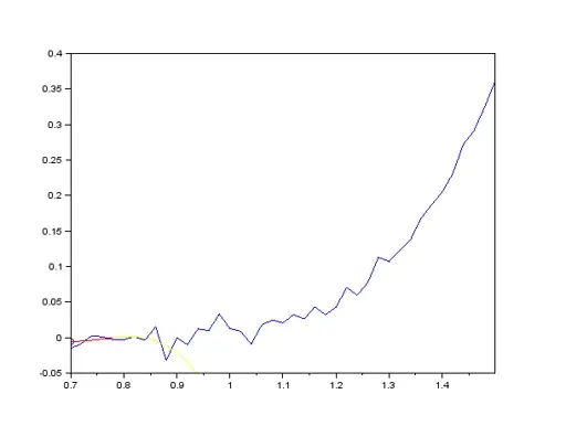 Animation showing smoothing being applied, passing through the data from left to right. The red line represents the local polynomial being used to fit a sub-set of the data. The smoothed values are shown as circles.